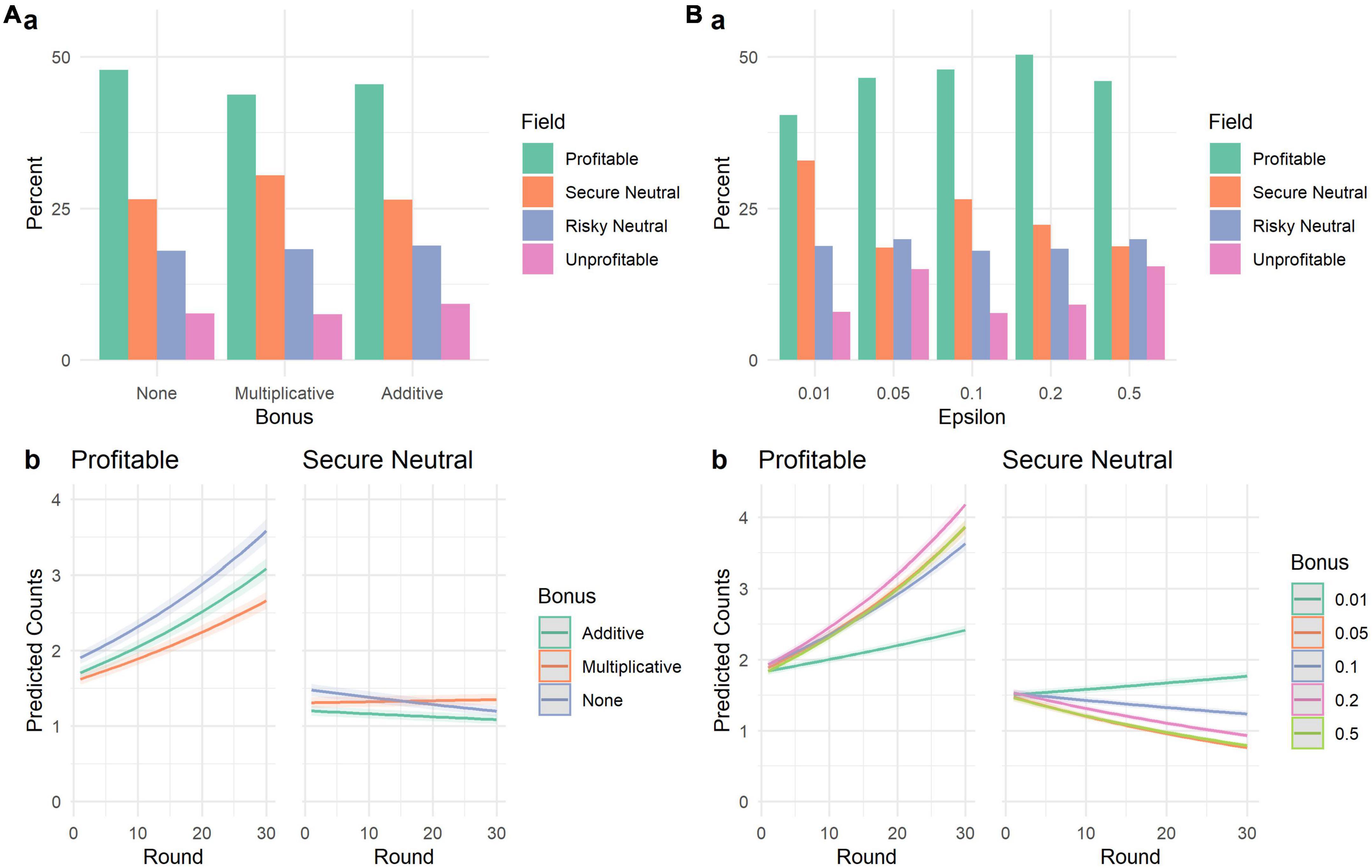 In no uncertain terms: Group cohesion did not affect exploration and group decision making under low uncertainty